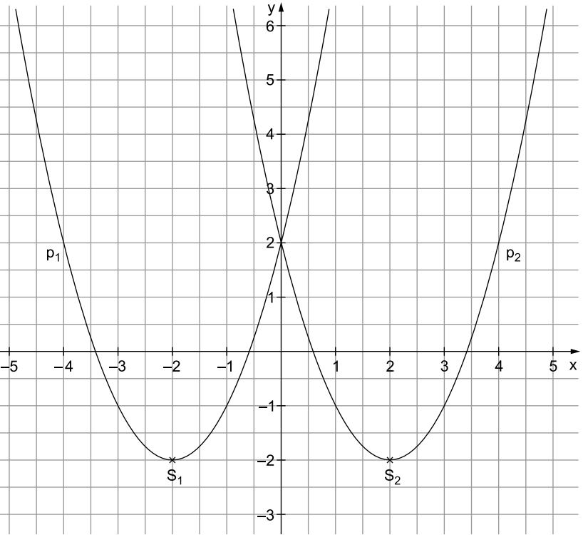 Zwei nach oben geöffnete Parabeln im Koordinatensystem mit Scheitelpunkten bei etwa (-2,-2) und (2,-2).